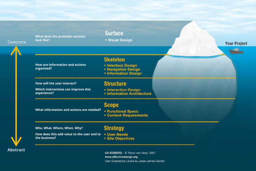 Illustration of an iceberg show the the multiple levels of a UX design product development.