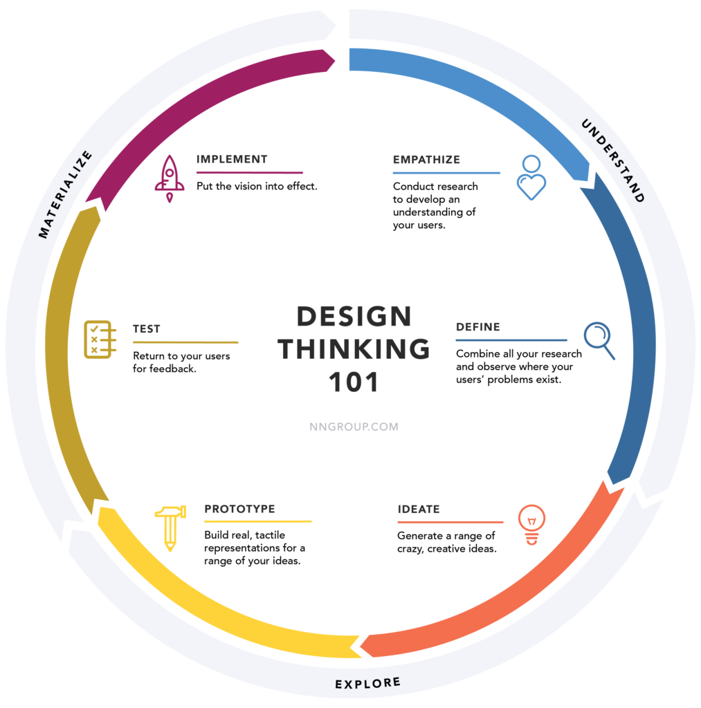 image of a circle with arrows of various colours that describe the design thinking process