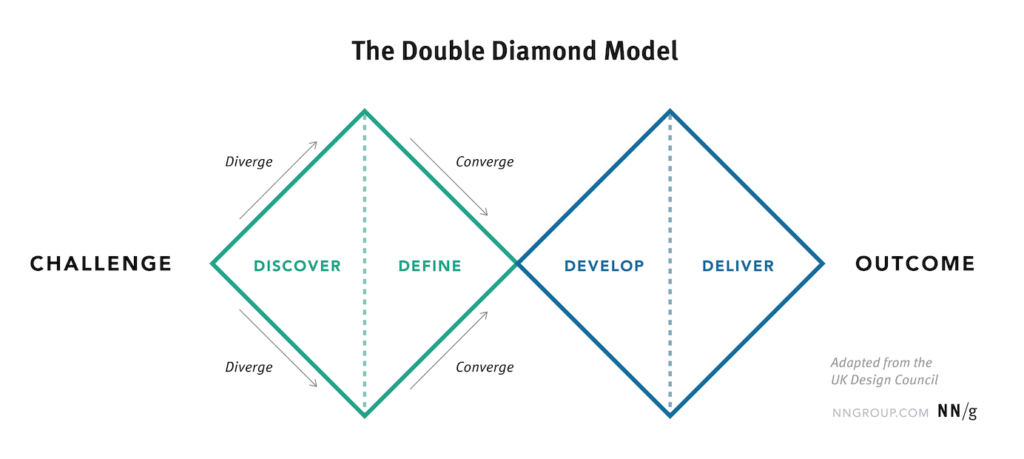 image describing the phases of the double diamond model with two green and blue diamonds, respectively, placed side by side dividing the challenge from the outcome