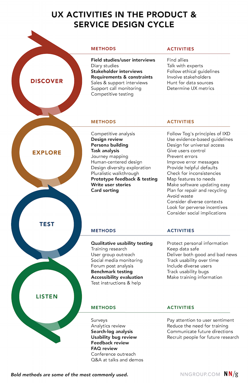 image of a diagram listing suggested UX research methods and activities that can be done as projects move through stages of design. the stages are represented in circles with different colours followed by two columns on the right describing both methods and activities